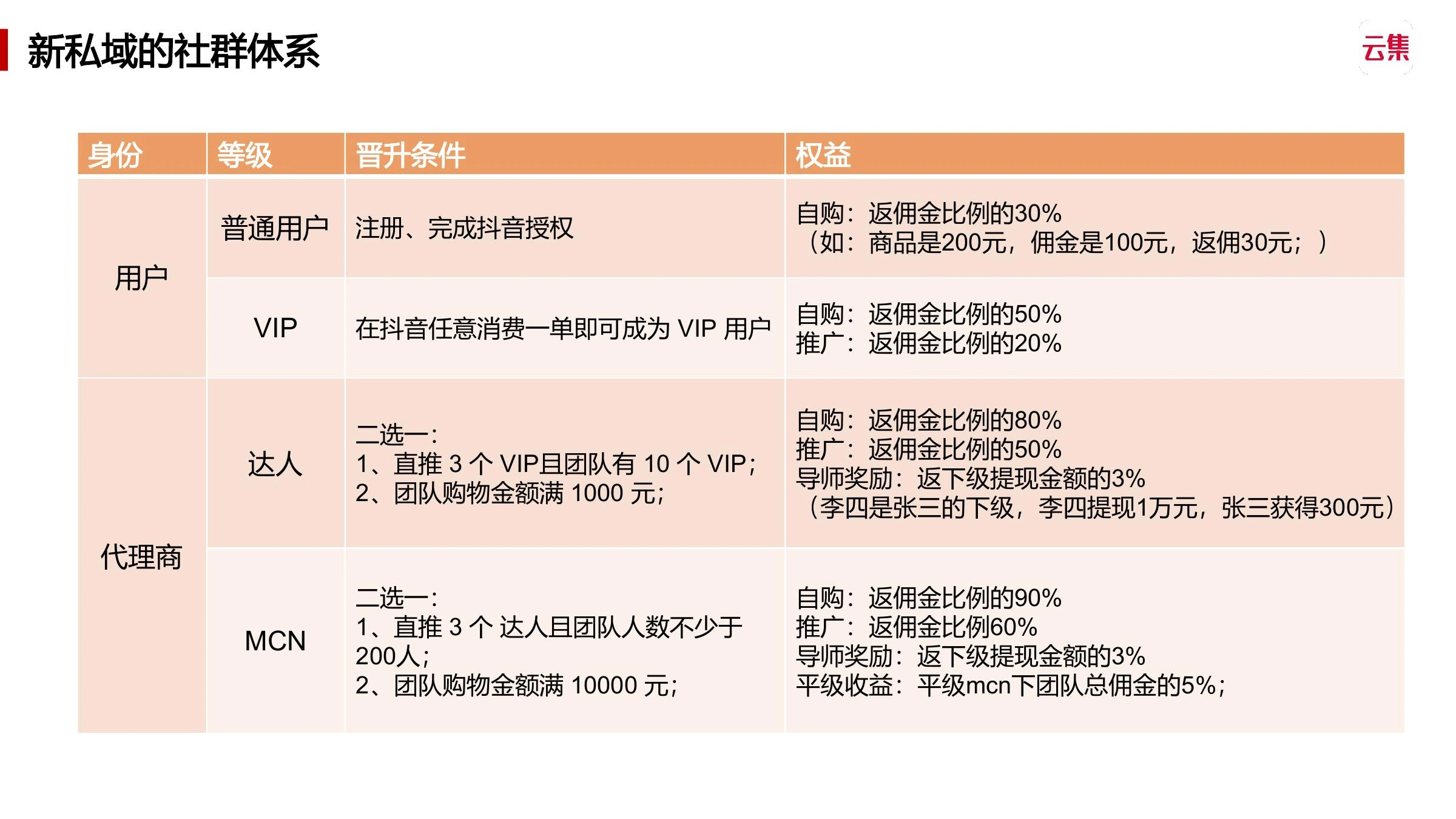 抖生态调研在线预览第 19 页