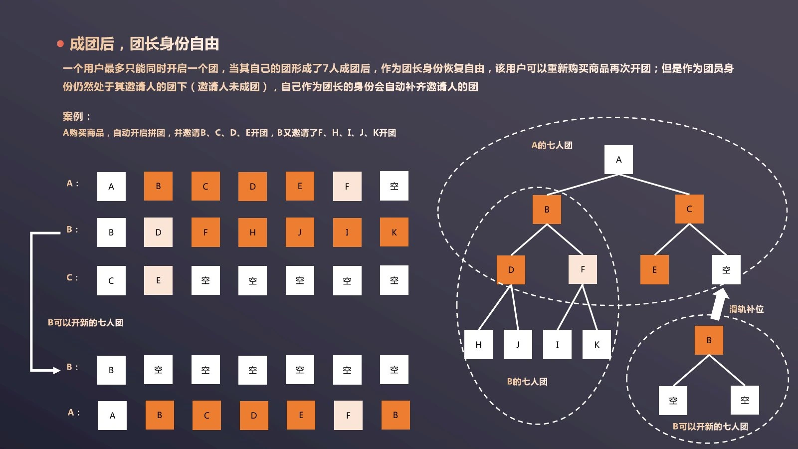 七人双轨拼团调研第 7 页