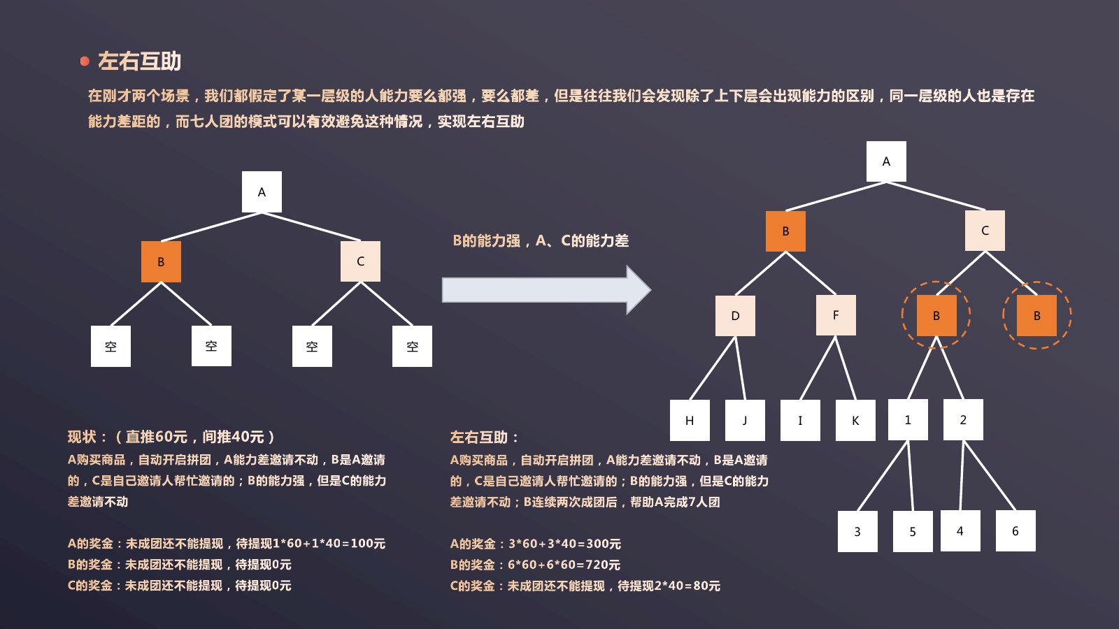 七人双轨拼团调研第 10 页