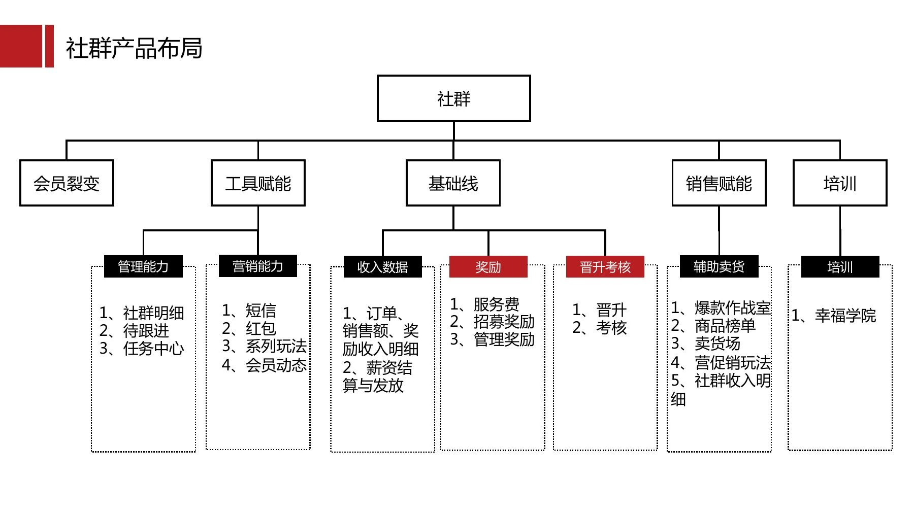 云集社群制度在线预览第 7 页
