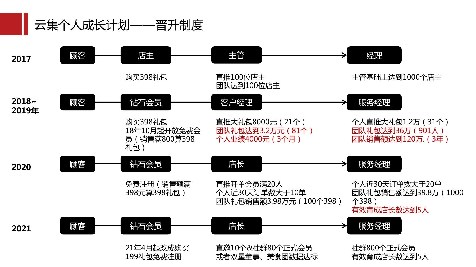 云集社群制度在线预览第 8 页