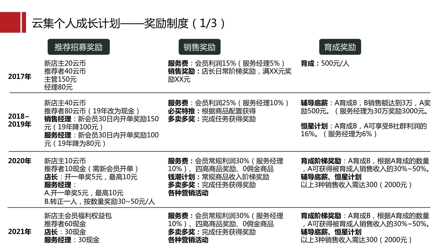 云集社群制度在线预览第 9 页