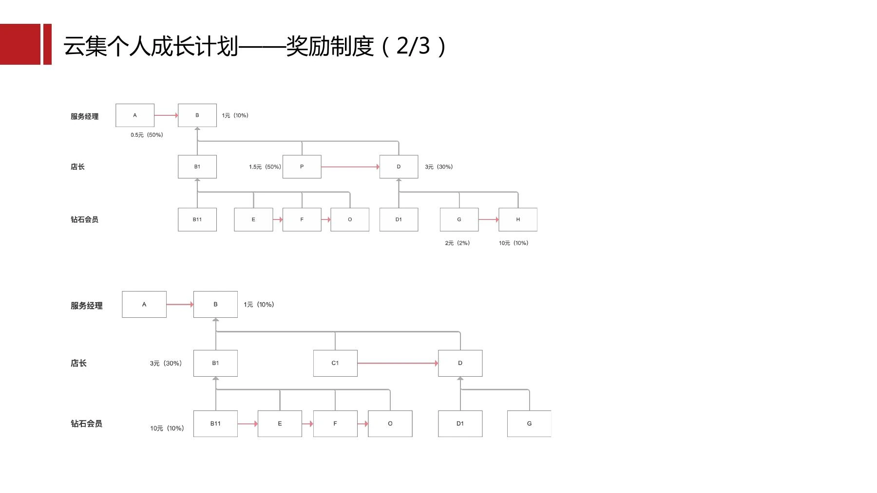 云集社群制度在线预览第 10 页