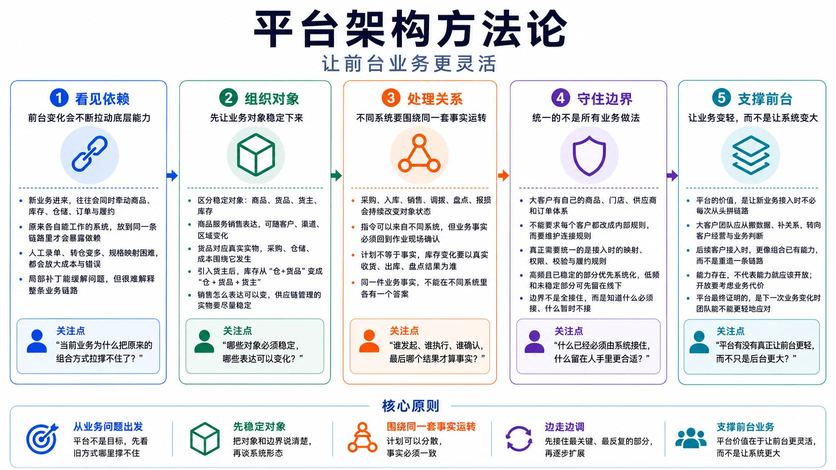 平台架构方法论
