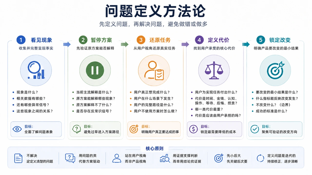 问题定义方法论