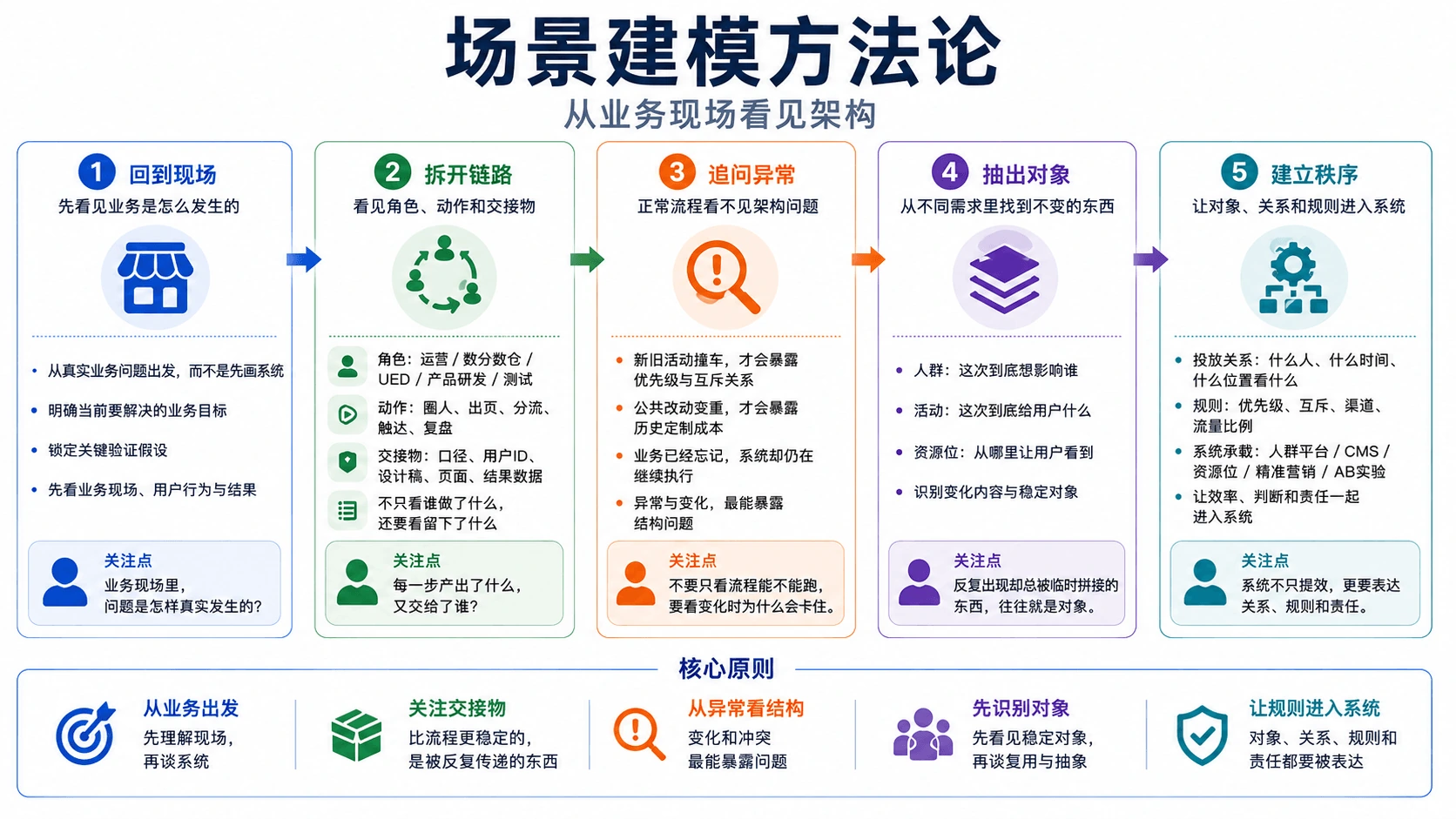 场景建模方法论