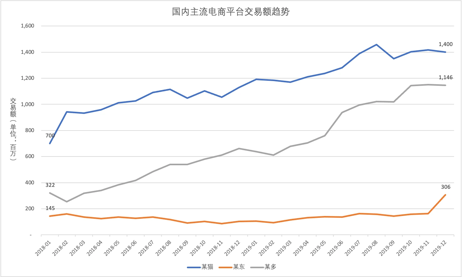 各平台交易额趋势（多折线图）