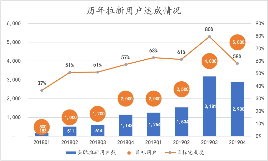 历年拉新用户达成情况（组合图：柱状图+气泡图+折线图）