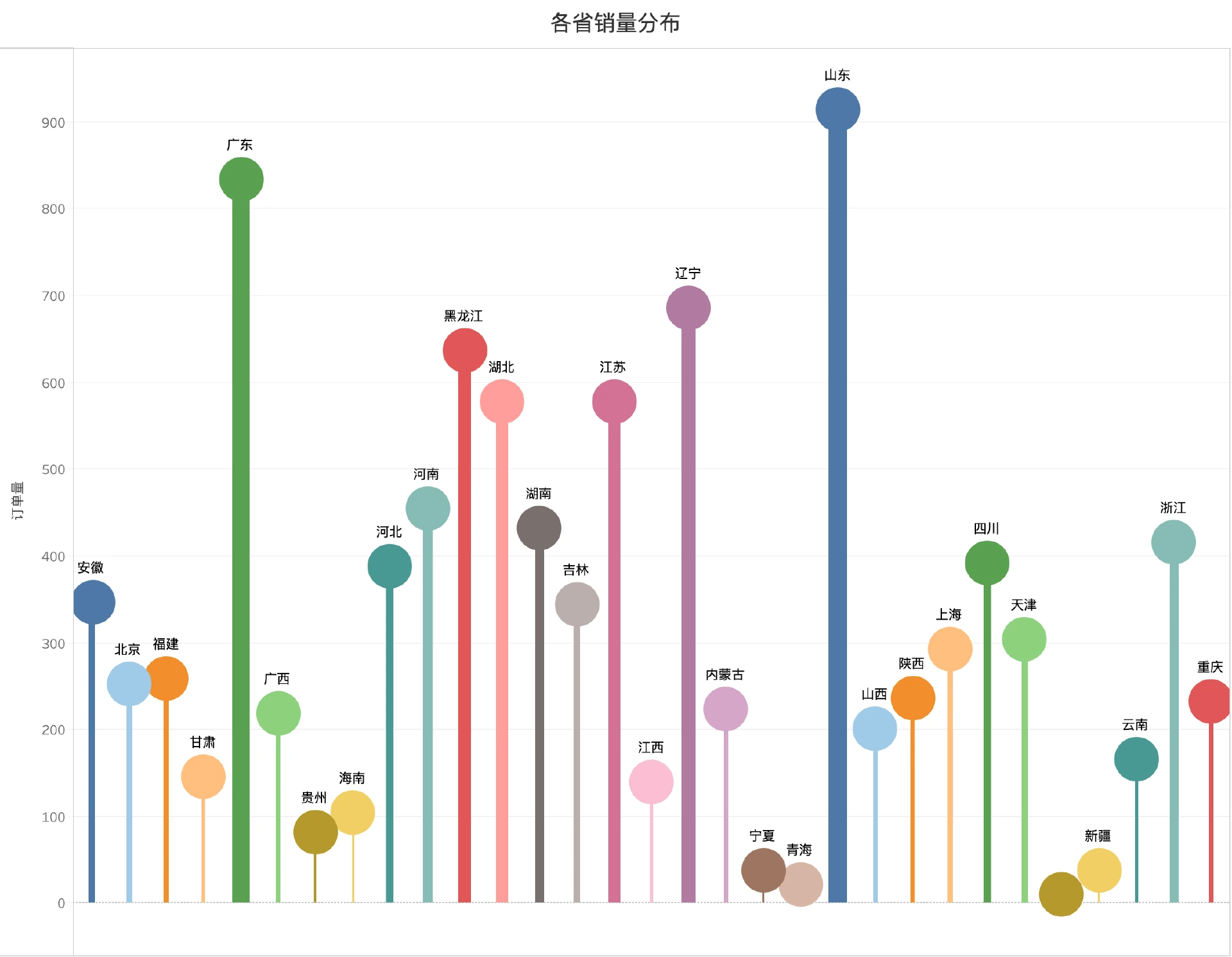 各省销量分布（组合图：柱状图+气泡图）