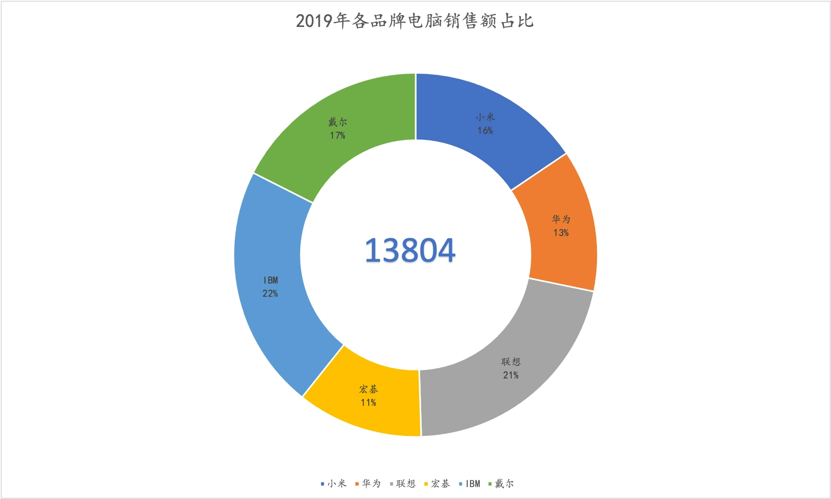 各品牌电脑销售额占比（环形图）