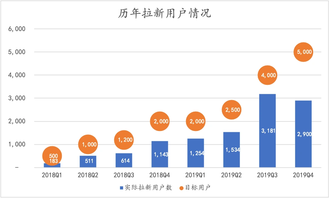 历年拉新用户情况（组合图：柱状图+气泡图）