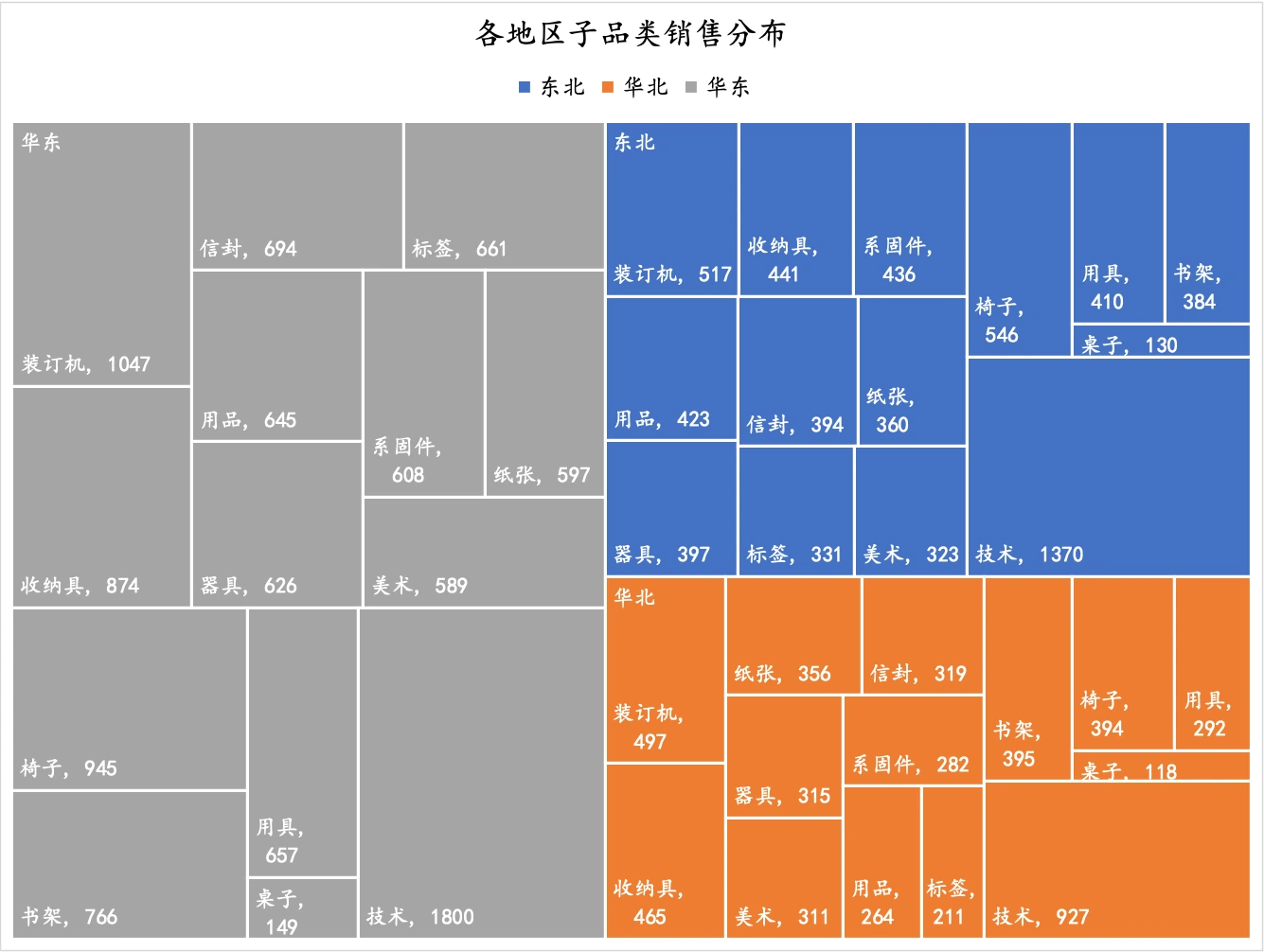 各地区子品类销售分布（树状图）