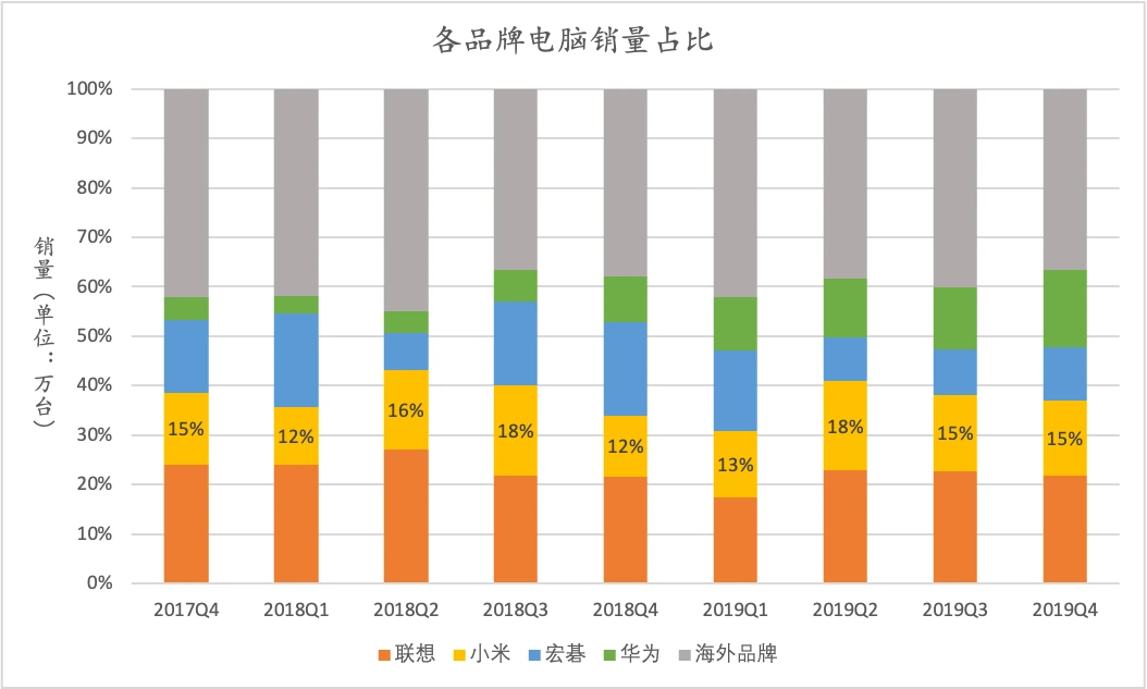各品牌销量占比（百分比堆积柱状图）