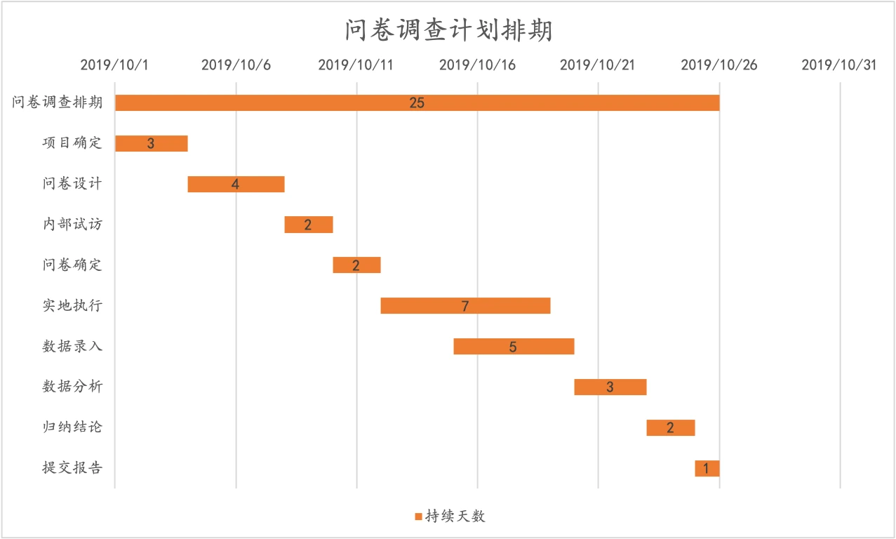 调查问卷计划排期（甘特图）