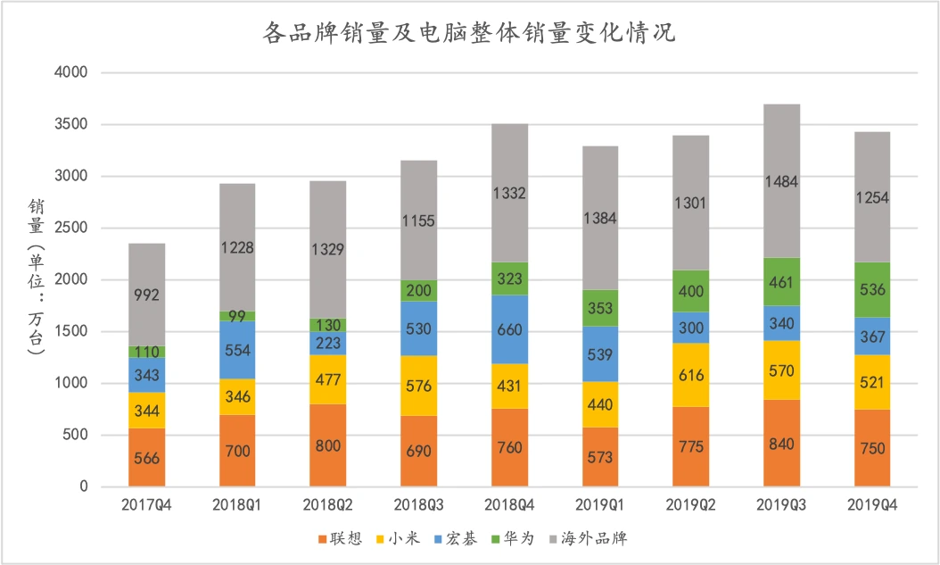 各品牌销量及电脑整体销量变化（堆积柱状图）
