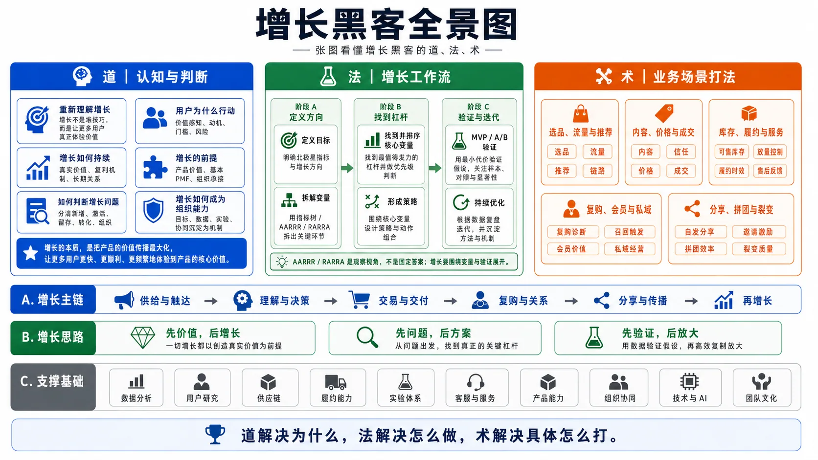 增长黑客全景图